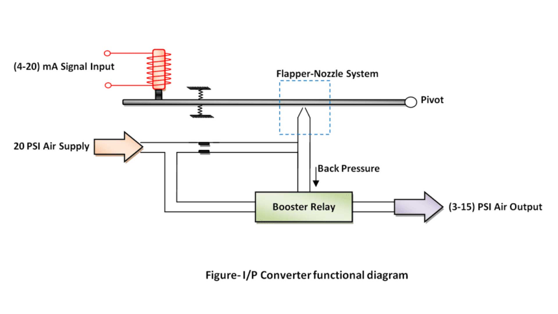 P to I Converter